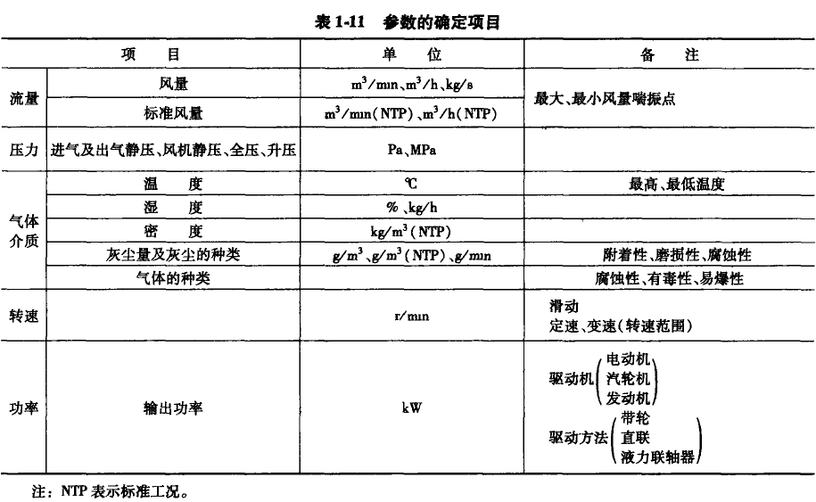 參數(shù)的確定項(xiàng)目